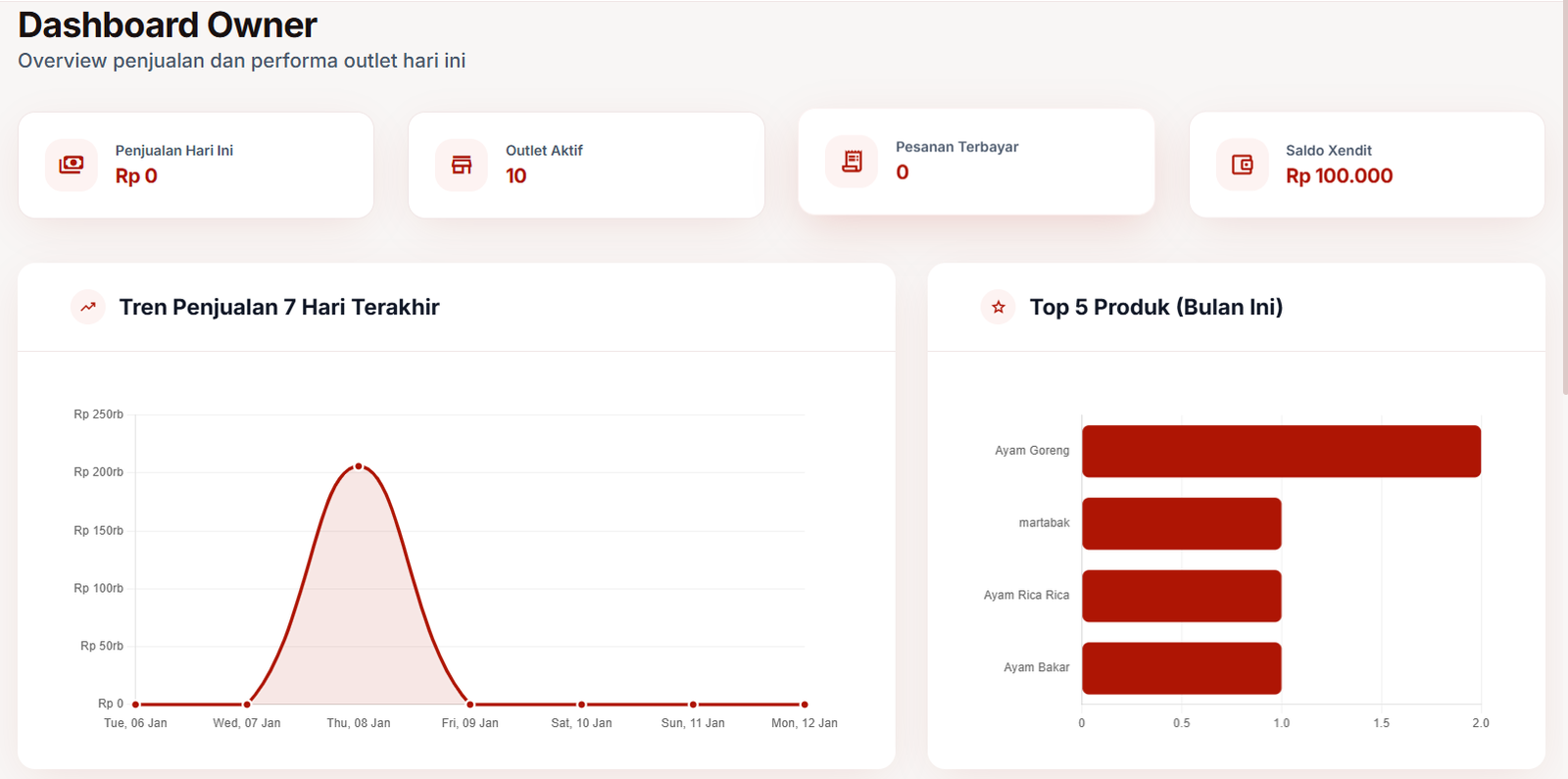 Dashboard POS System